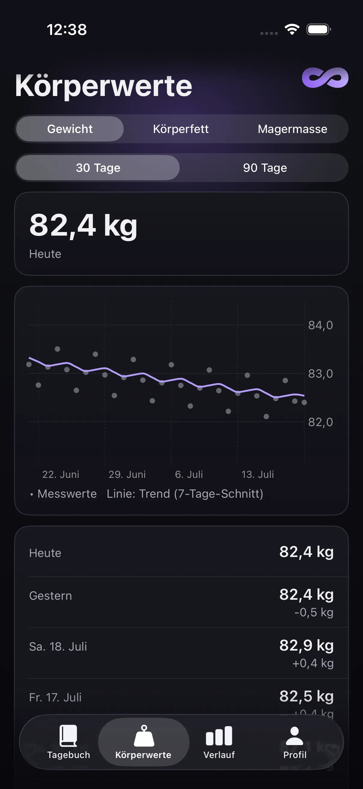 Körperwerte-Screen mit Gewichtsverlauf und Trendlinie