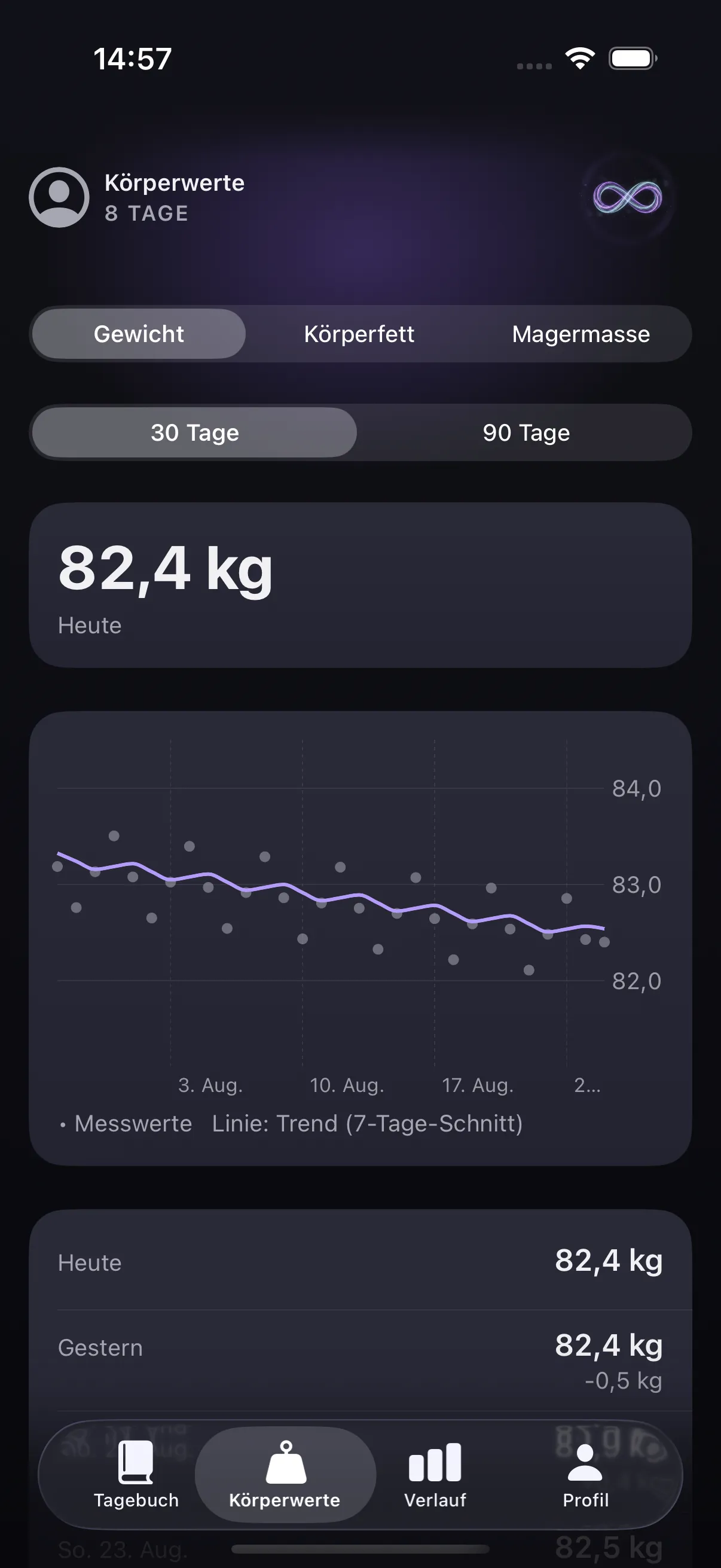 Körperwerte-Screen mit Gewichtsverlauf und Trendlinie